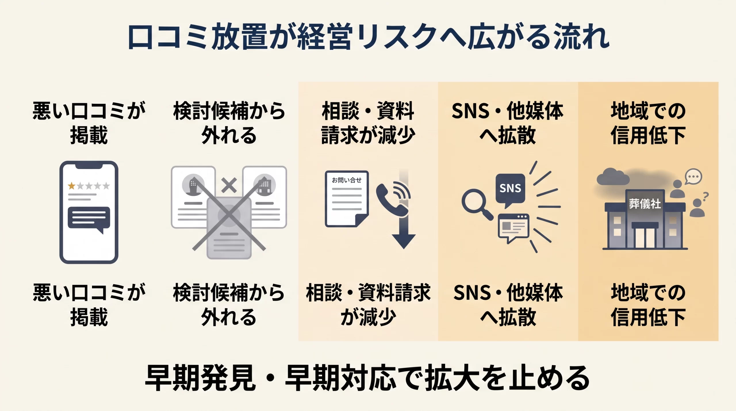 葬儀社の口コミが検索・比較・問い合わせ判断へ影響する流れ