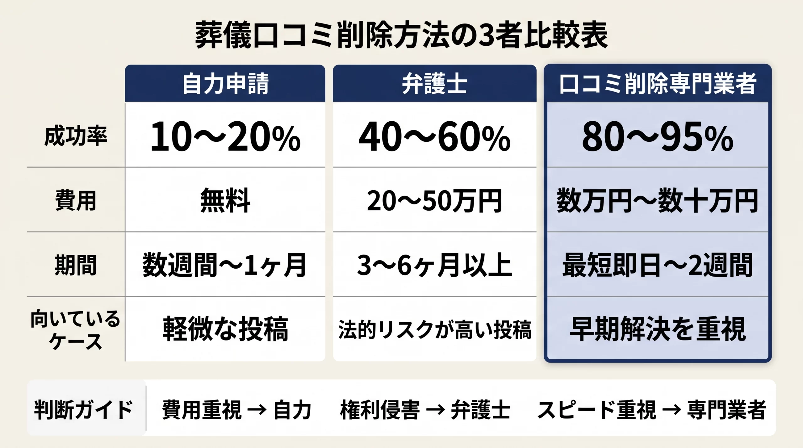 葬儀社の口コミ削除対応を、証拠保存から報告・法的対応まで整理した比較