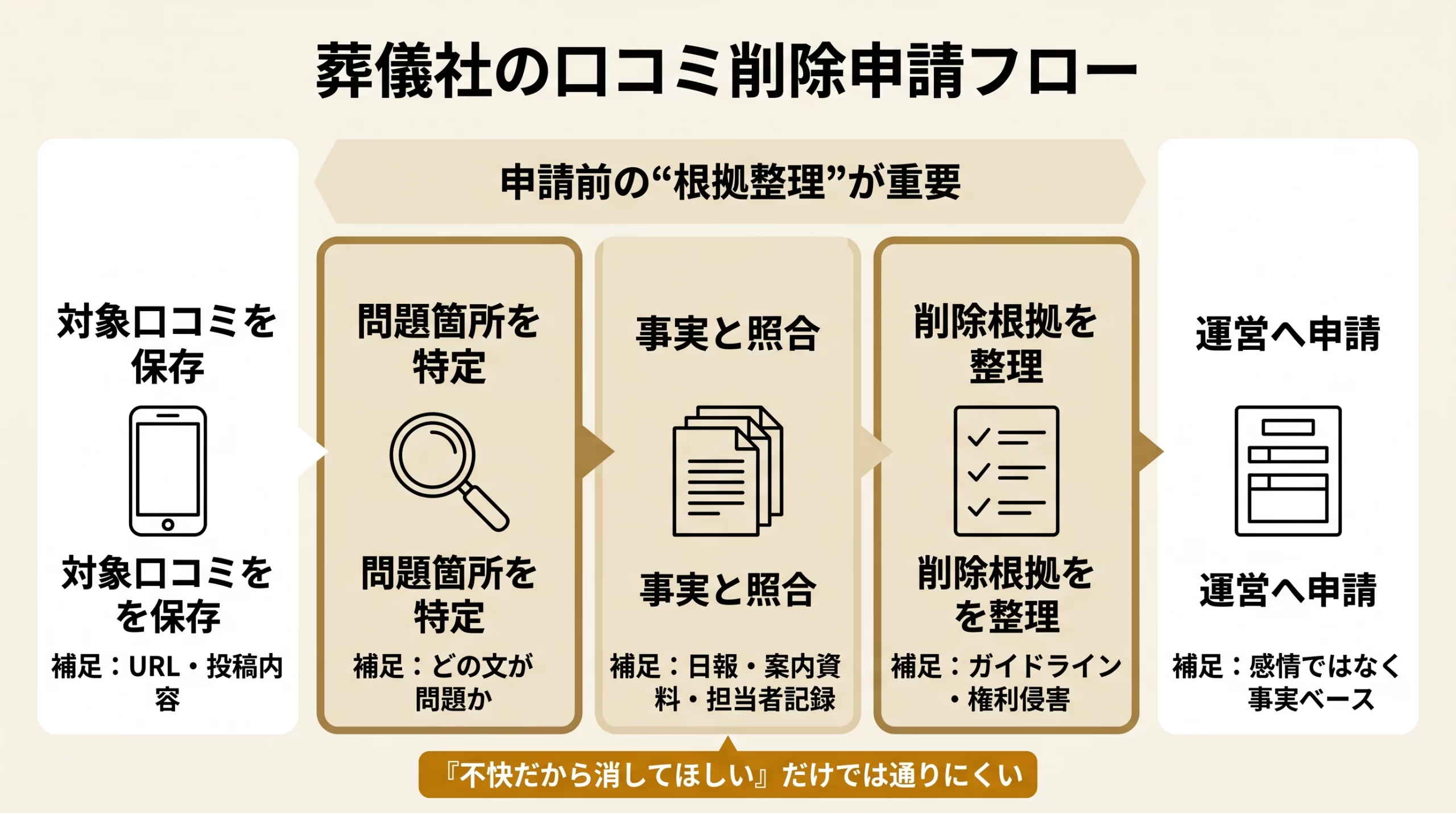 葬儀社が口コミ削除申請を進める際の基本フロー