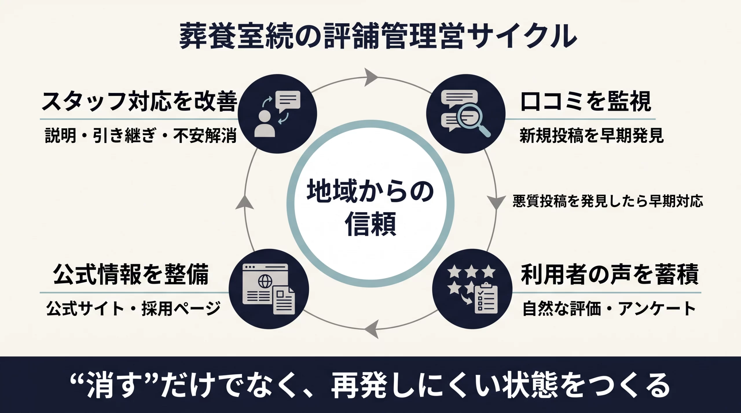 削除だけでなく、説明・顧客対応・情報発信を継続改善する循環