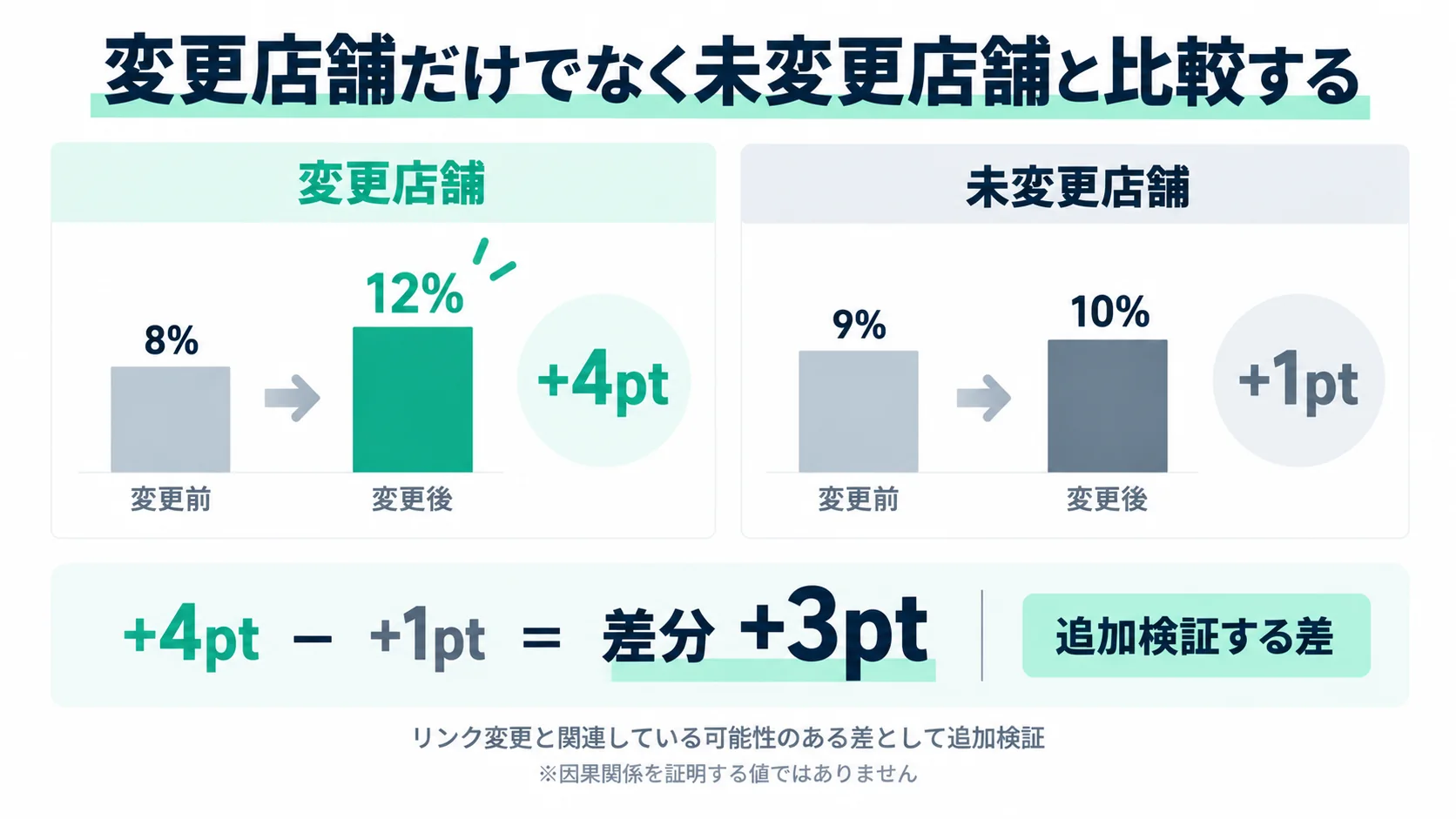 予約リンク変更店舗と未変更店舗の完了率変化を比較して差分を確認する図