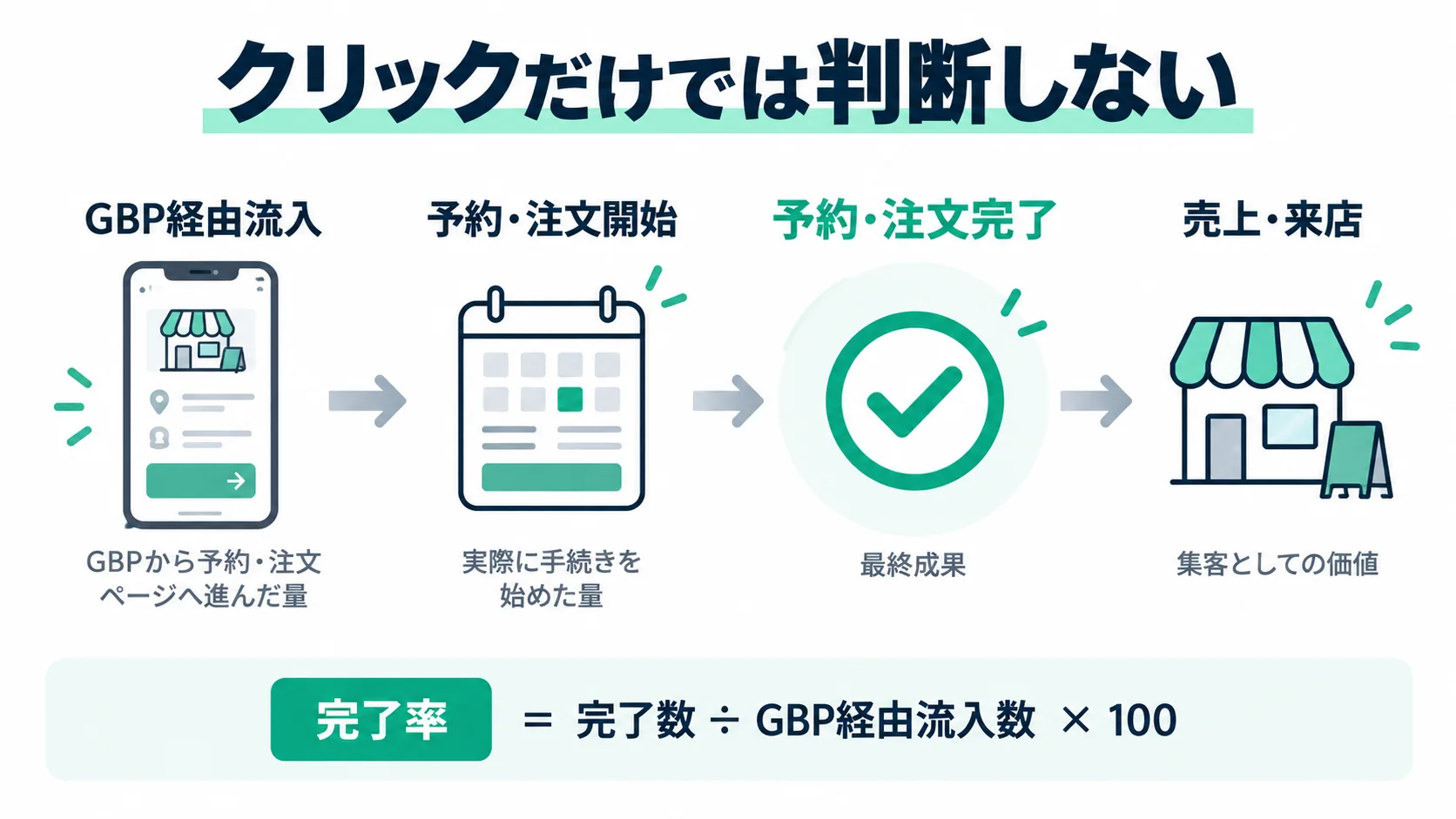 GBP経由流入から予約・注文開始、完了、売上・来店までを追う効果測定フロー