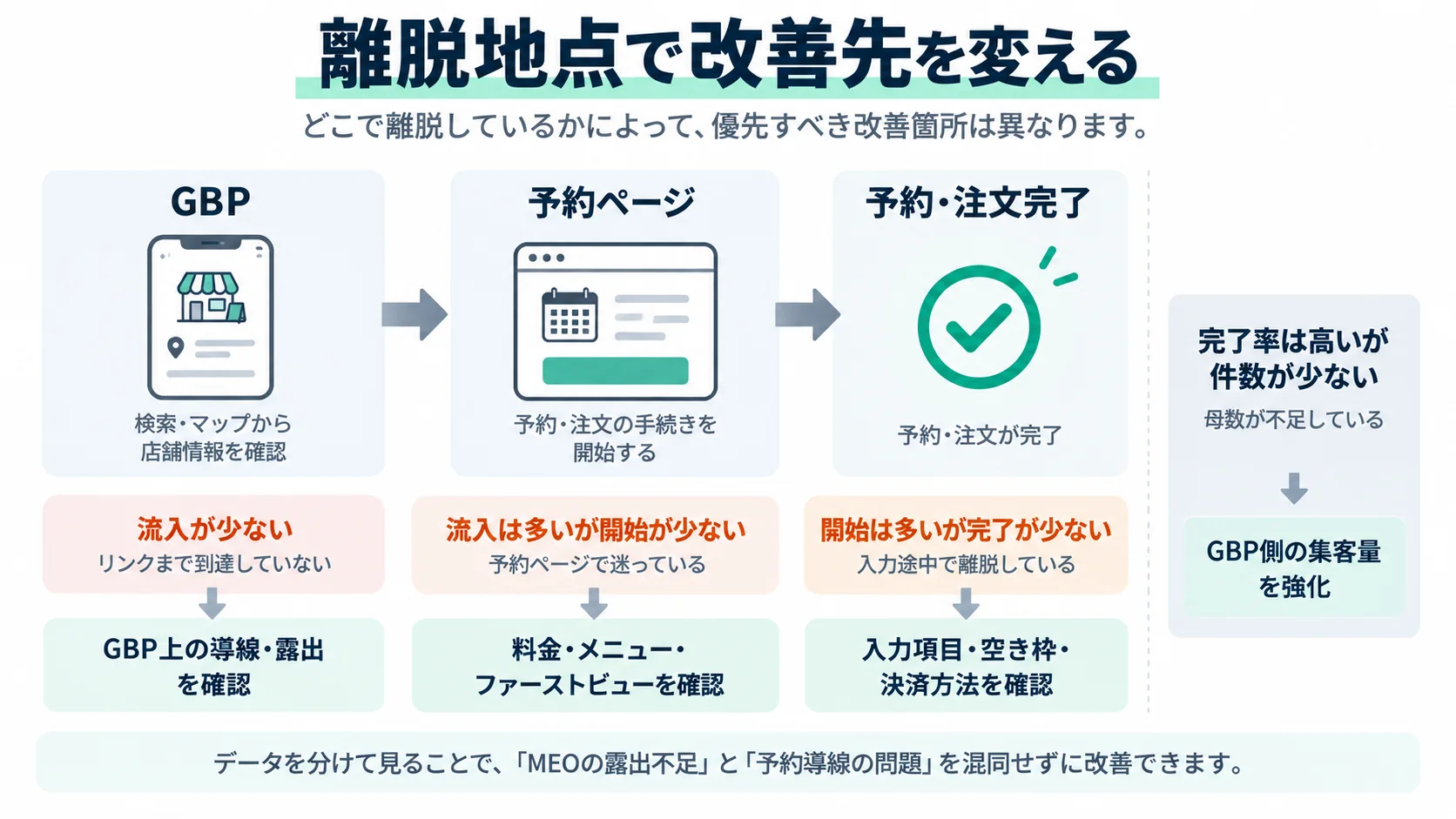 GBPから予約ページ、予約完了までの離脱地点ごとに改善箇所を整理した診断フロー