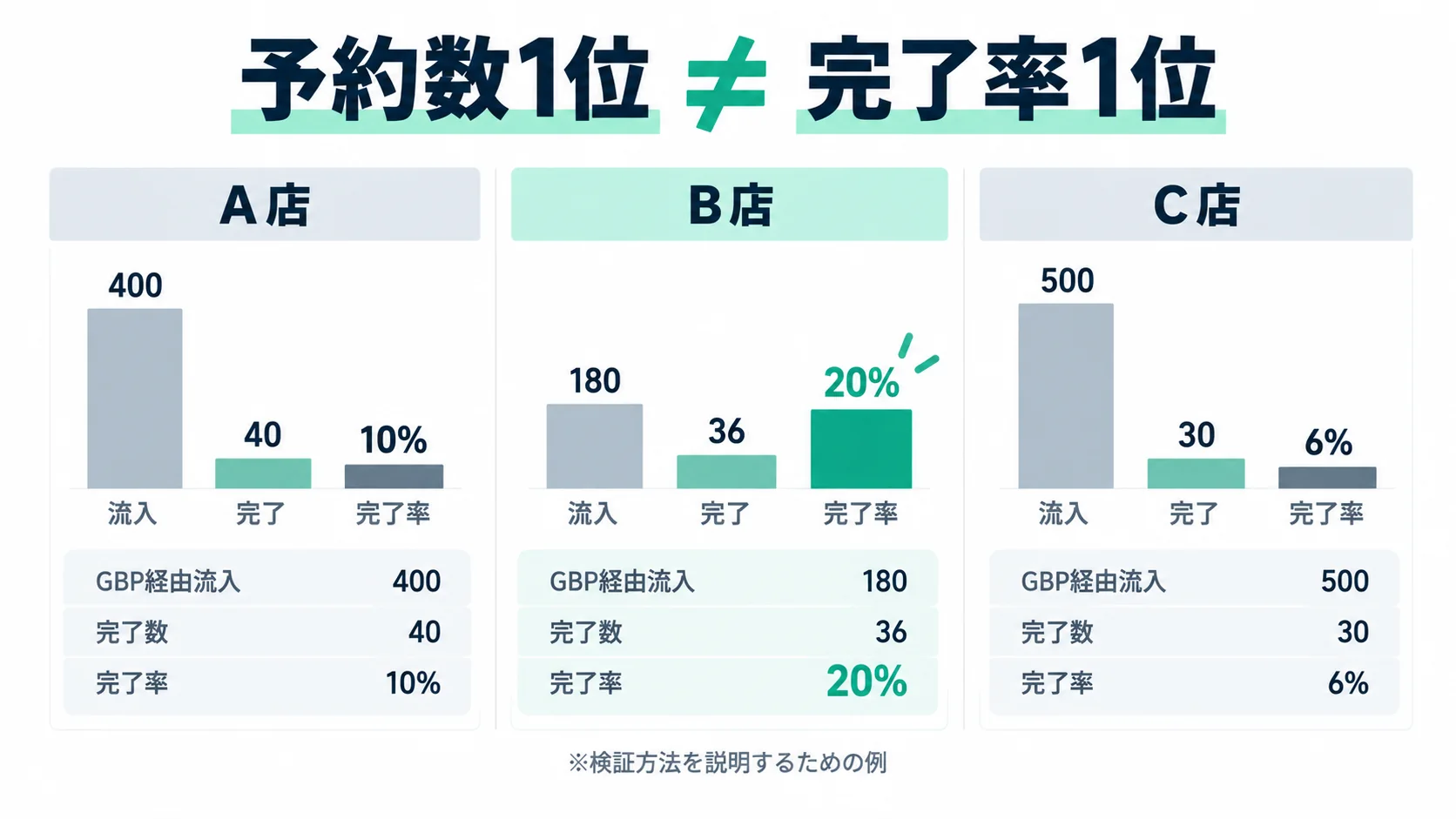 A店B店C店のGBP経由流入数、予約完了数、完了率を比較した例