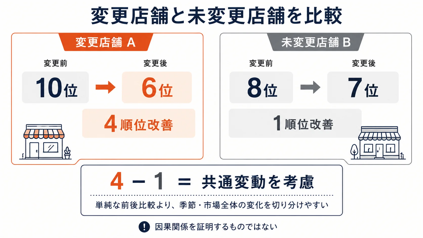 GBPカテゴリを変更した店舗と未変更店舗のローカル順位変化を比較する図