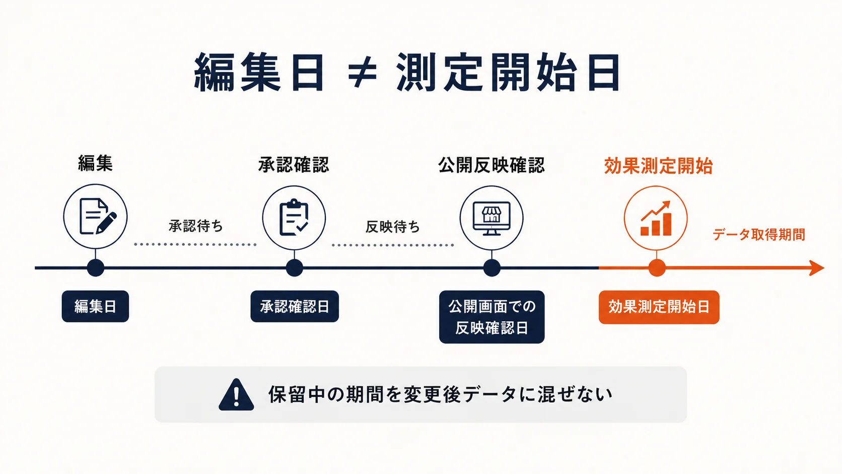 GBPカテゴリ変更の編集日から承認、公開反映、効果測定開始までを示した時系列図
