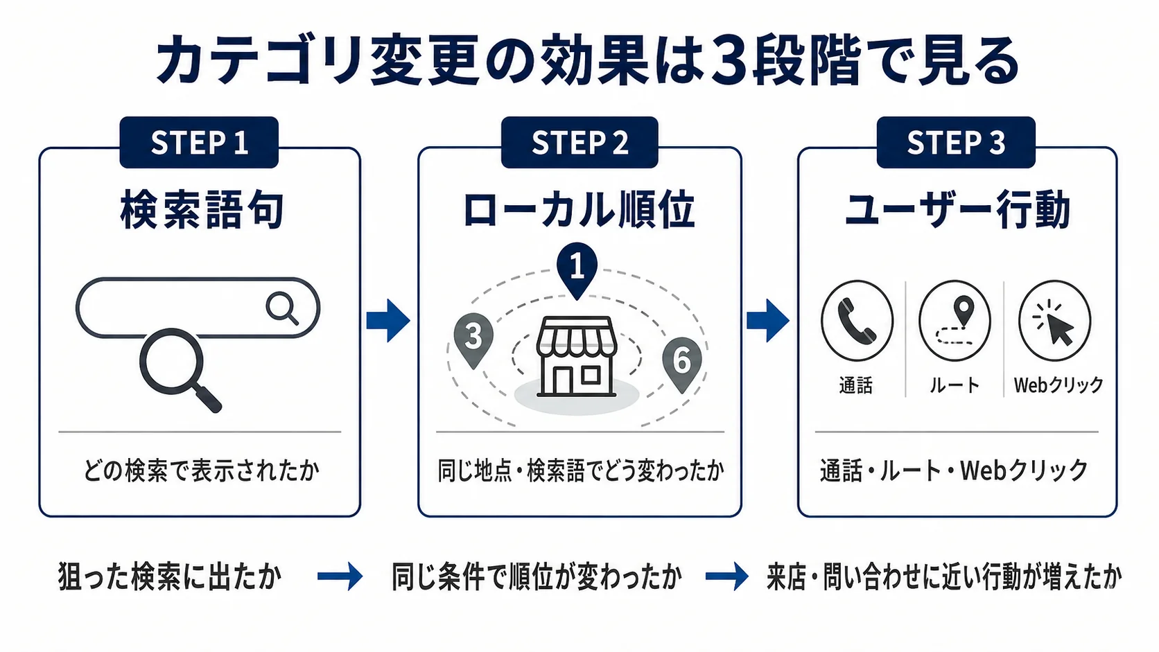 GBPカテゴリ変更の効果を検索語句、ローカル順位、ユーザー行動の3段階で検証するフロー図