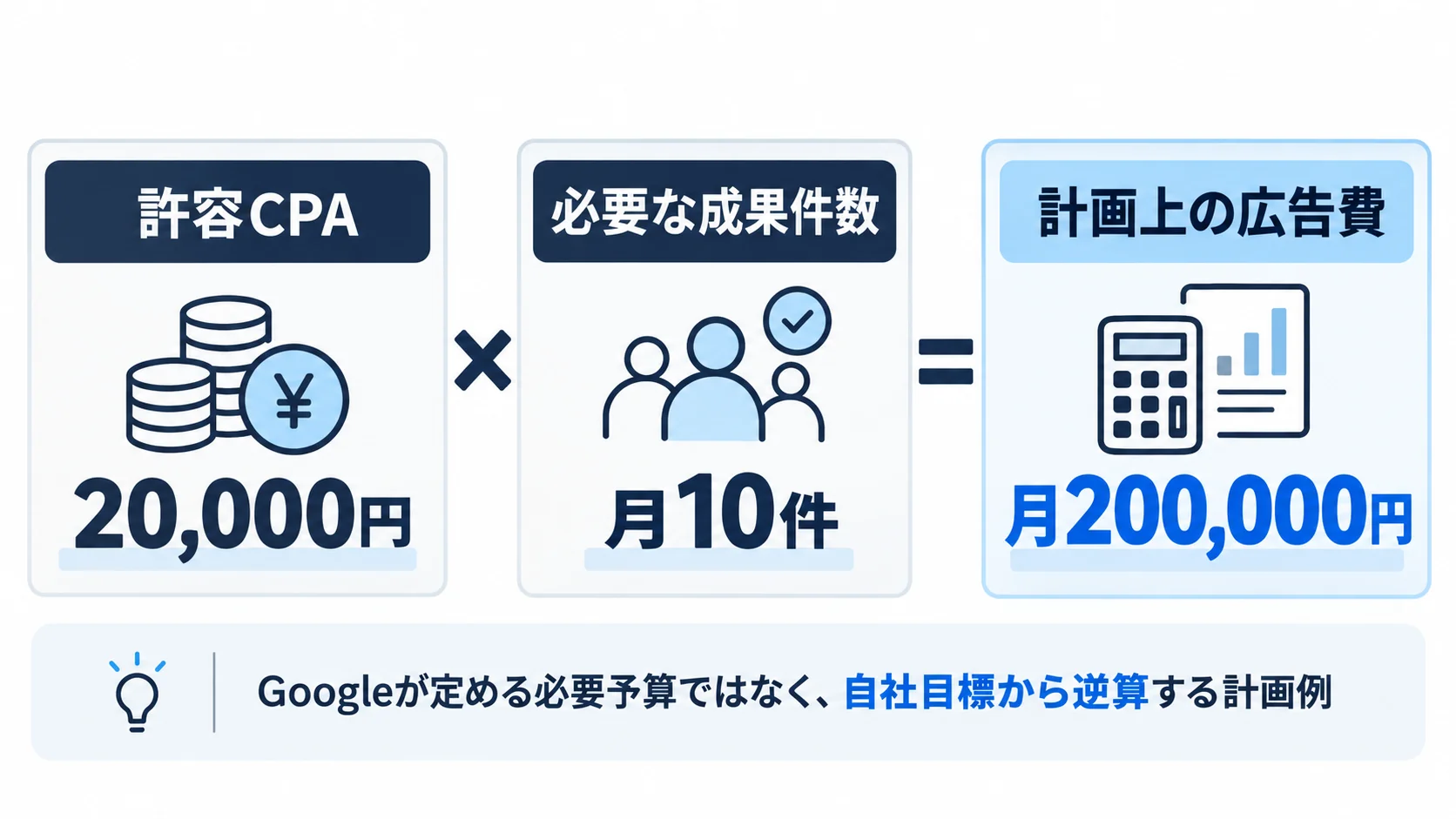 許容CPA2万円と月10件の成果目標から月20万円の計画広告費を逆算する考え方を示した図