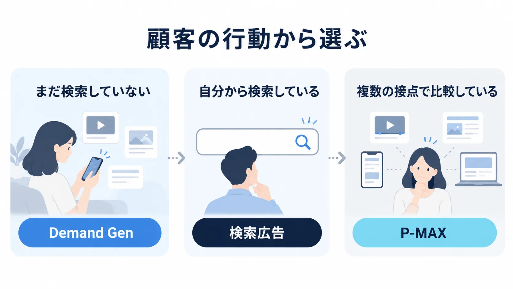 見込み客の行動段階に応じてDemand Gen、検索広告、P-MAXを使い分ける考え方を示した図