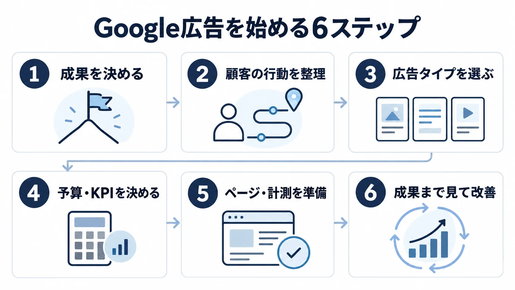 Google広告を始める前に成果設定から配信後の改善まで進める6つのステップを示した図