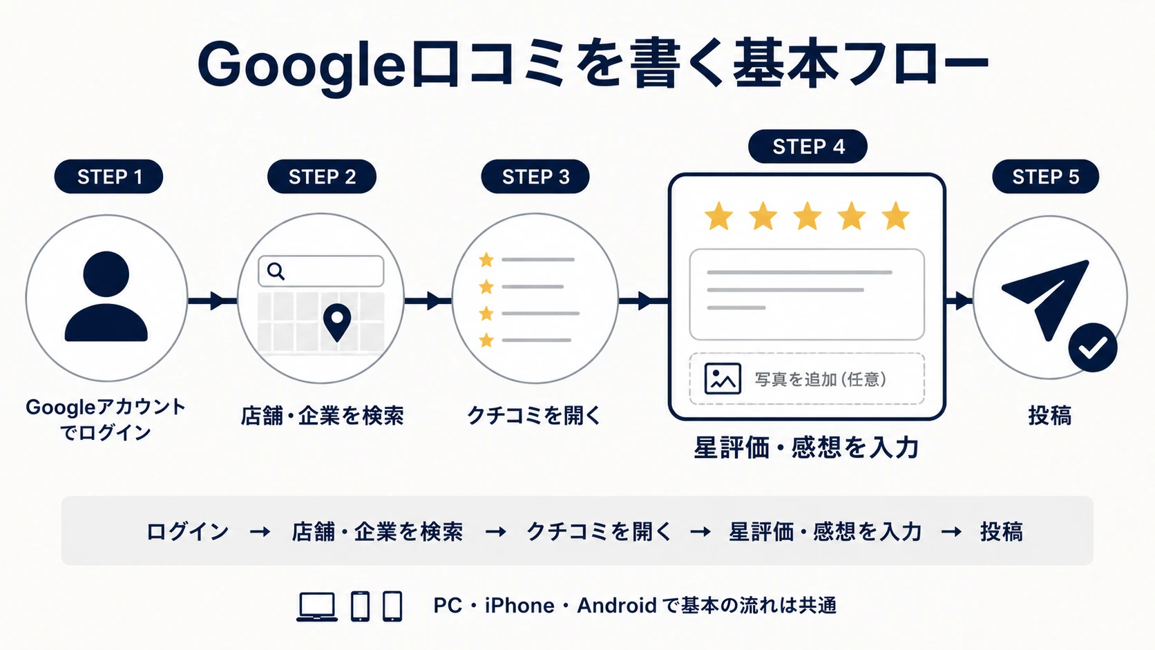 Google口コミを投稿する共通手順