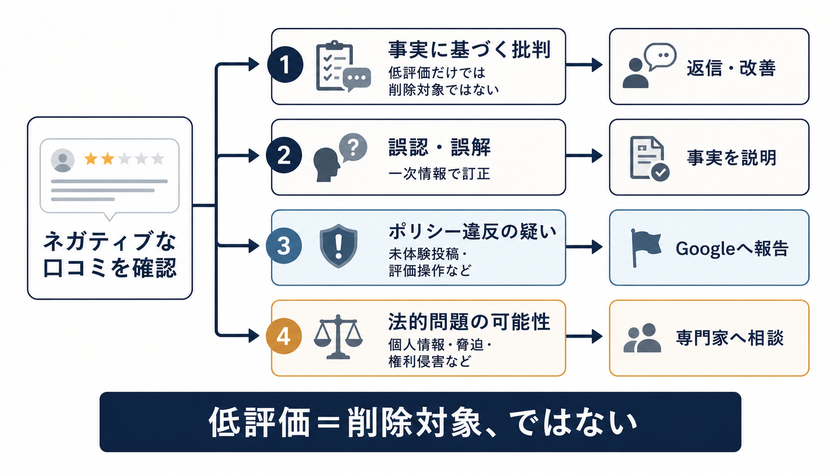 ネガティブな口コミを4種類に分類する方法