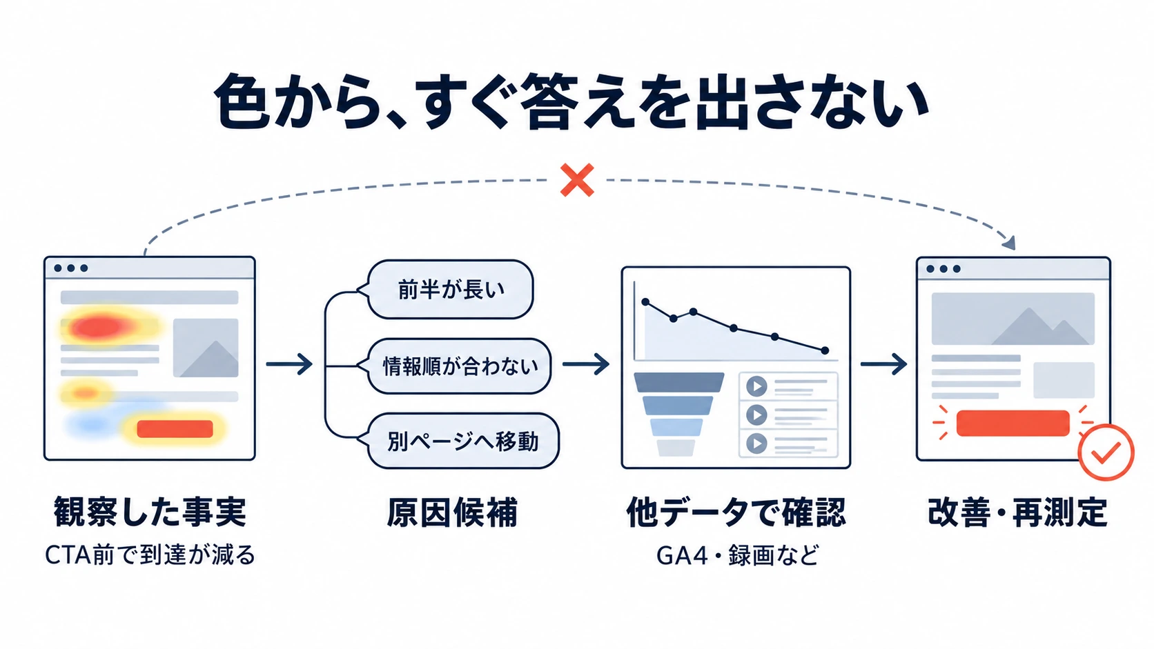 ヒートマップの観察事実から原因候補を出し、他データで確認して改善する分析フロー