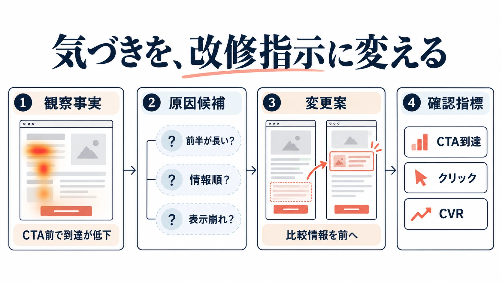 ヒートマップ分析の気づきを観察事実・原因候補・変更案・確認指標に整理する改善仮説テンプレート