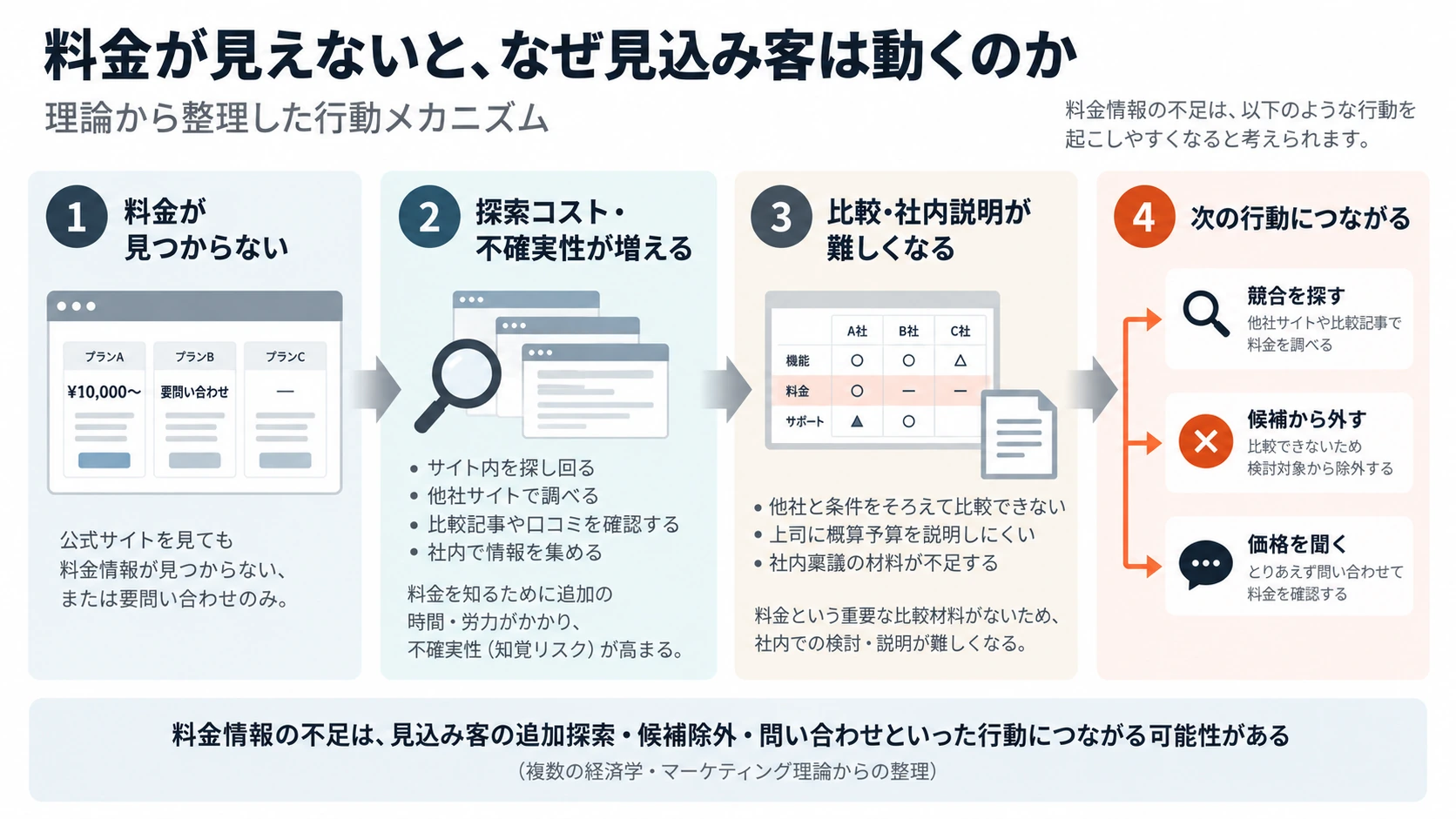 料金が見つからないことで探索コストや不確実性が高まり追加検索や候補除外につながる理論上の流れ