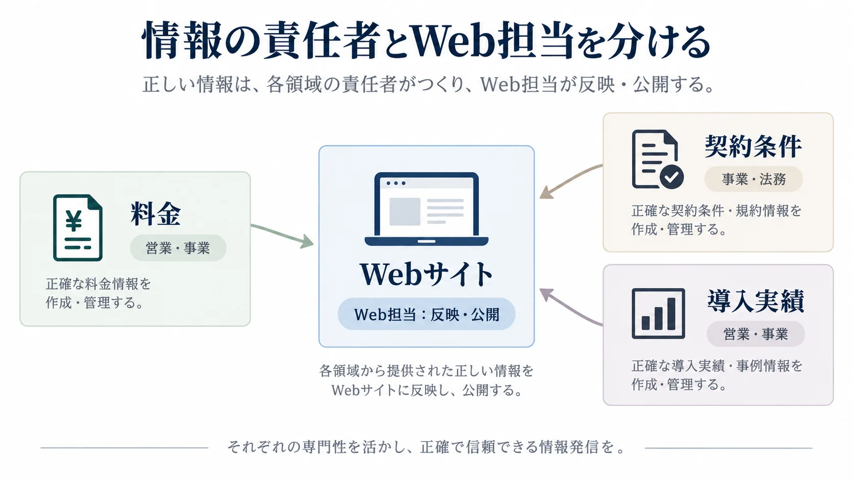 料金・契約条件・導入実績の各担当部署からWeb担当へ情報が集まる責任分担の図