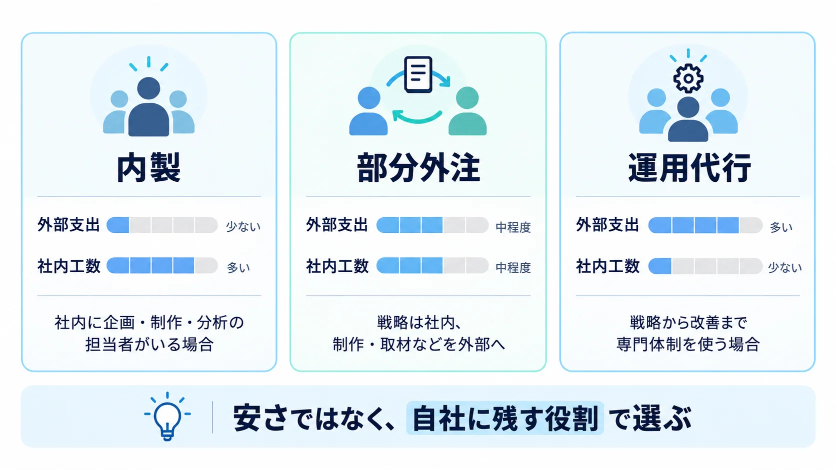 内製・部分外注・運用代行を外部支出と社内工数の大きさで比較した図