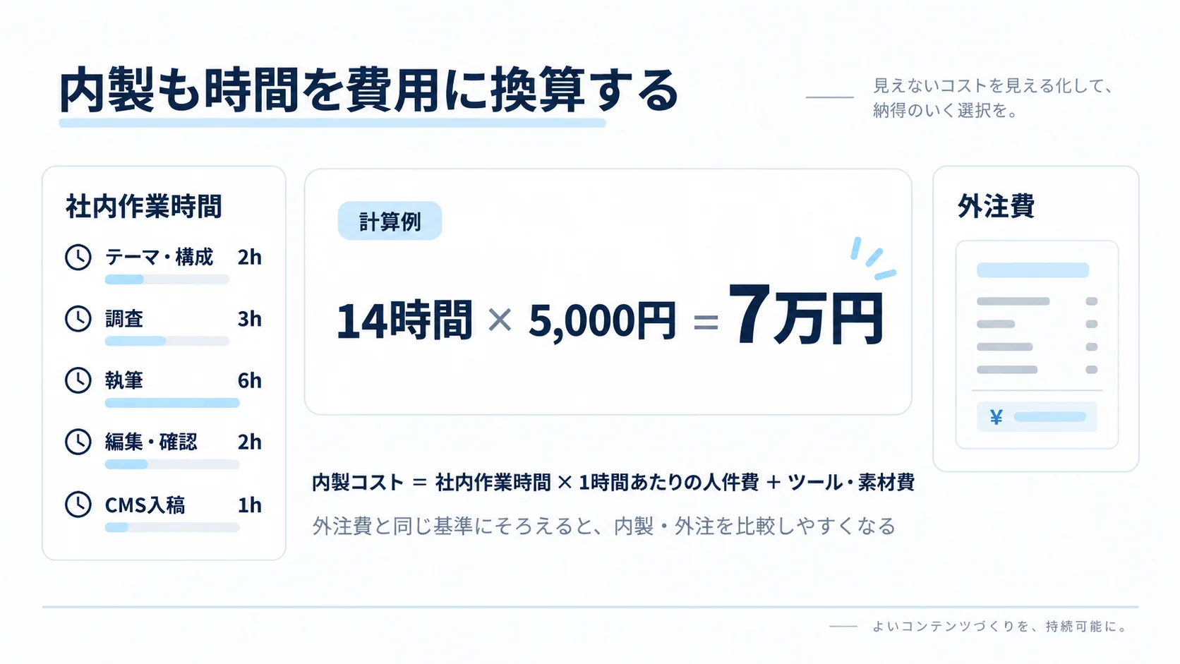 SEO記事制作を内製した場合の14時間の作業を時給5,000円で換算し7万円とする計算例