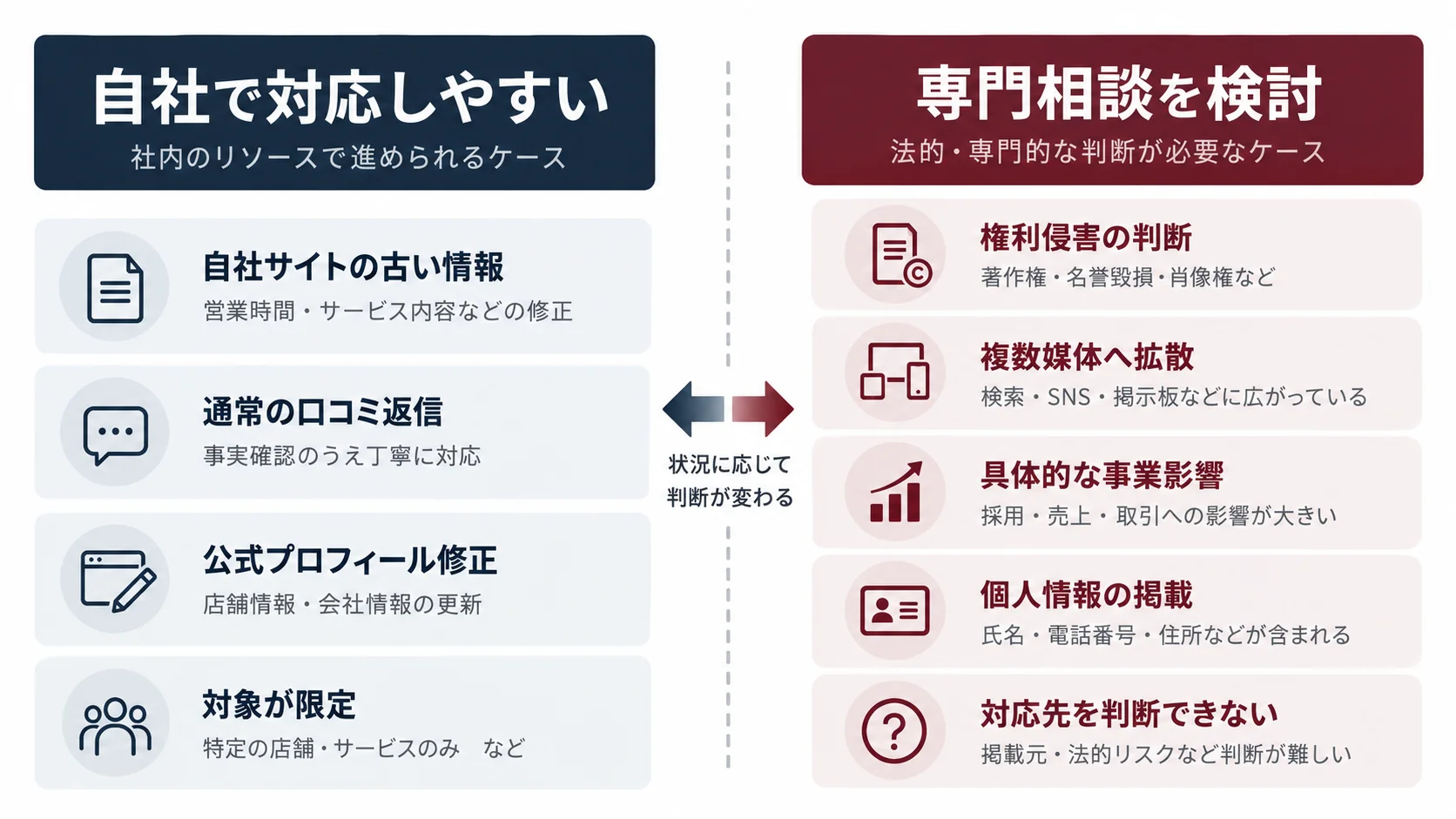 会社名検索のネガティブ情報について、自社で対応しやすいケースと専門相談を検討するケースの境界を比較した図