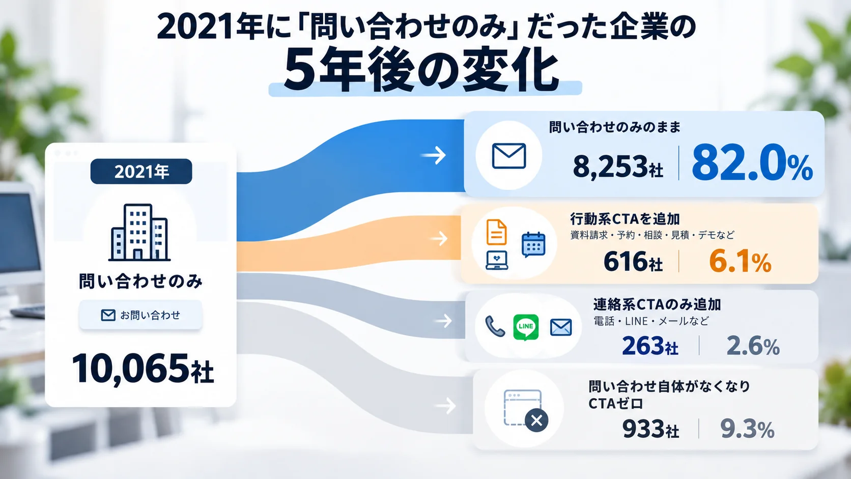 2021年に問い合わせのみだった10,065社のうち82%が2026年も問い合わせのみで、行動系CTAを追加した企業は6.1%だったことを示すフロー図