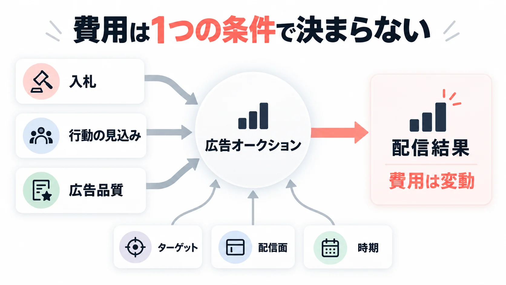 Instagram広告の費用が入札、行動の見込み、広告品質、ターゲット、配信面、時期など複数要因で変動する仕組み