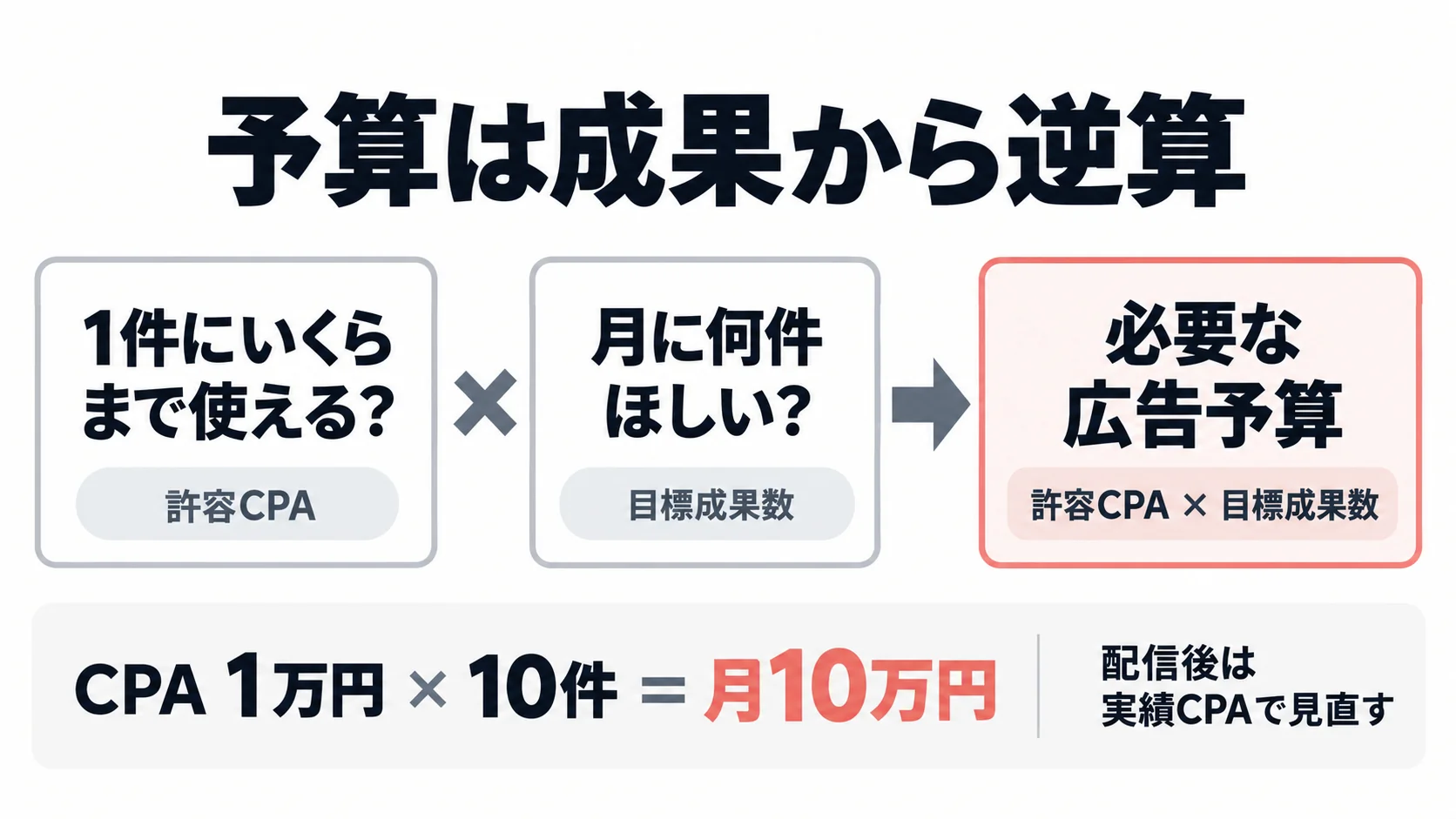 Instagram広告の予算を許容CPAと目標成果数から逆算する3ステップ
