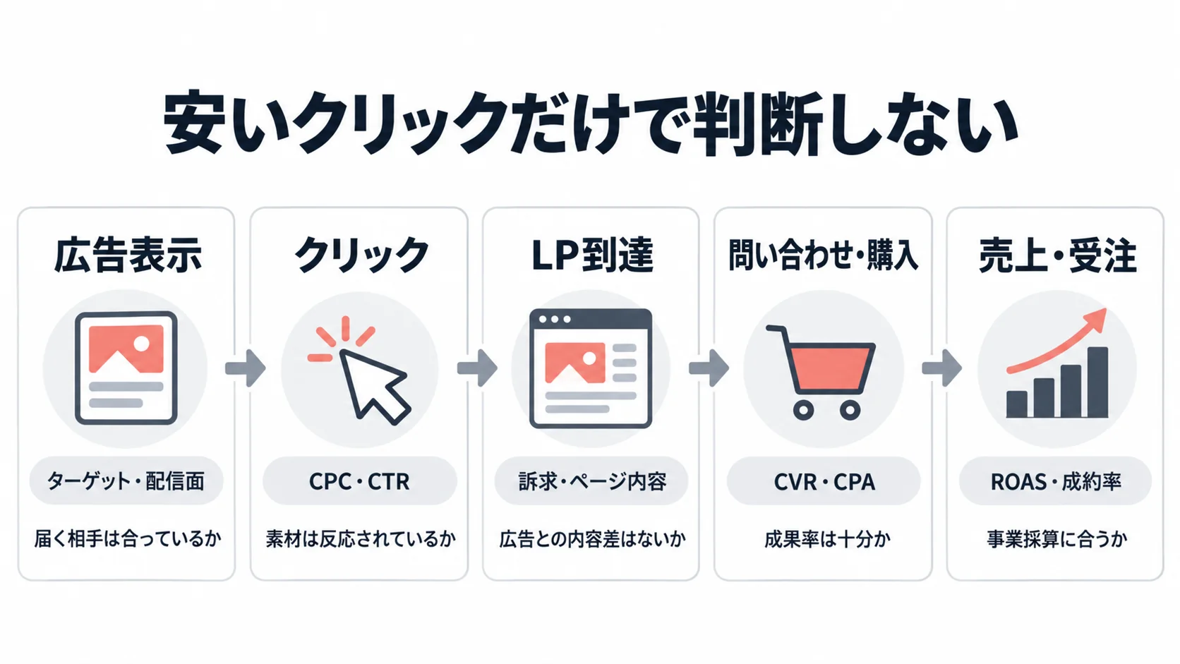 Instagram広告を広告表示、クリック、LP到達、問い合わせ・購入、売上・受注の順に確認する改善フロー