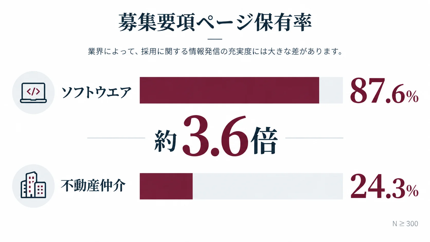 募集要項ページ保有率がソフトウエア87.6%、不動産仲介24.3%で3.6倍の差があることを示した比較図