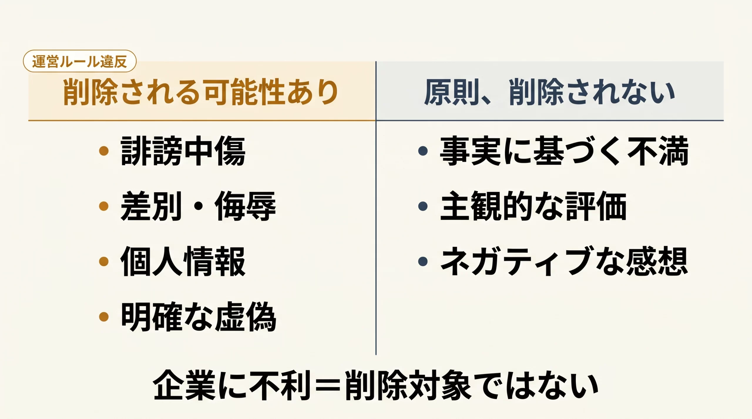 記事で最も重要な実務情報である、「削除される可能性がある投稿」と「原則削除されない投稿」の違いを一目で理解させる