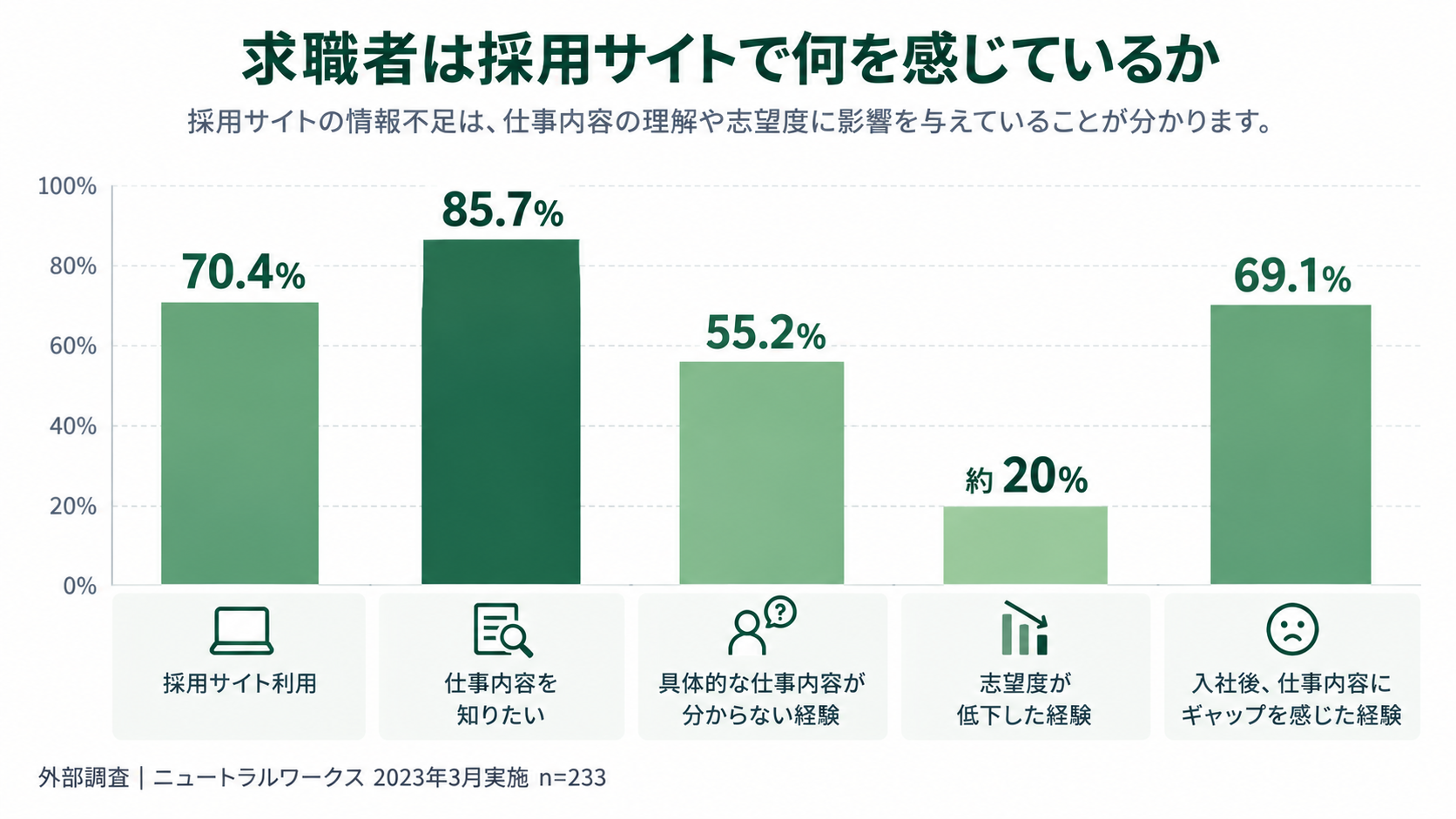 採用サイト利用率70.4%、仕事内容が分からない経験55.2%、志望度低下約20%など求職者調査の結果を示したグラフ