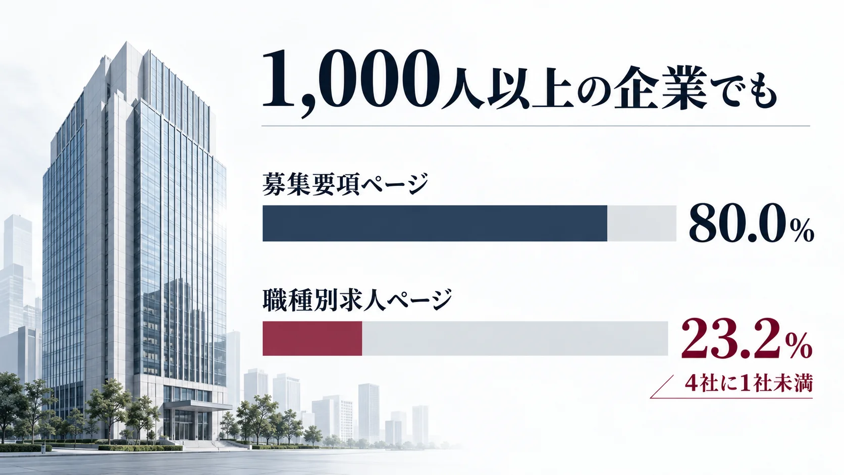 従業員1,000人以上の企業で募集要項ページ保有率80.0%に対し職種別求人ページは23.2%であることを示した比較図