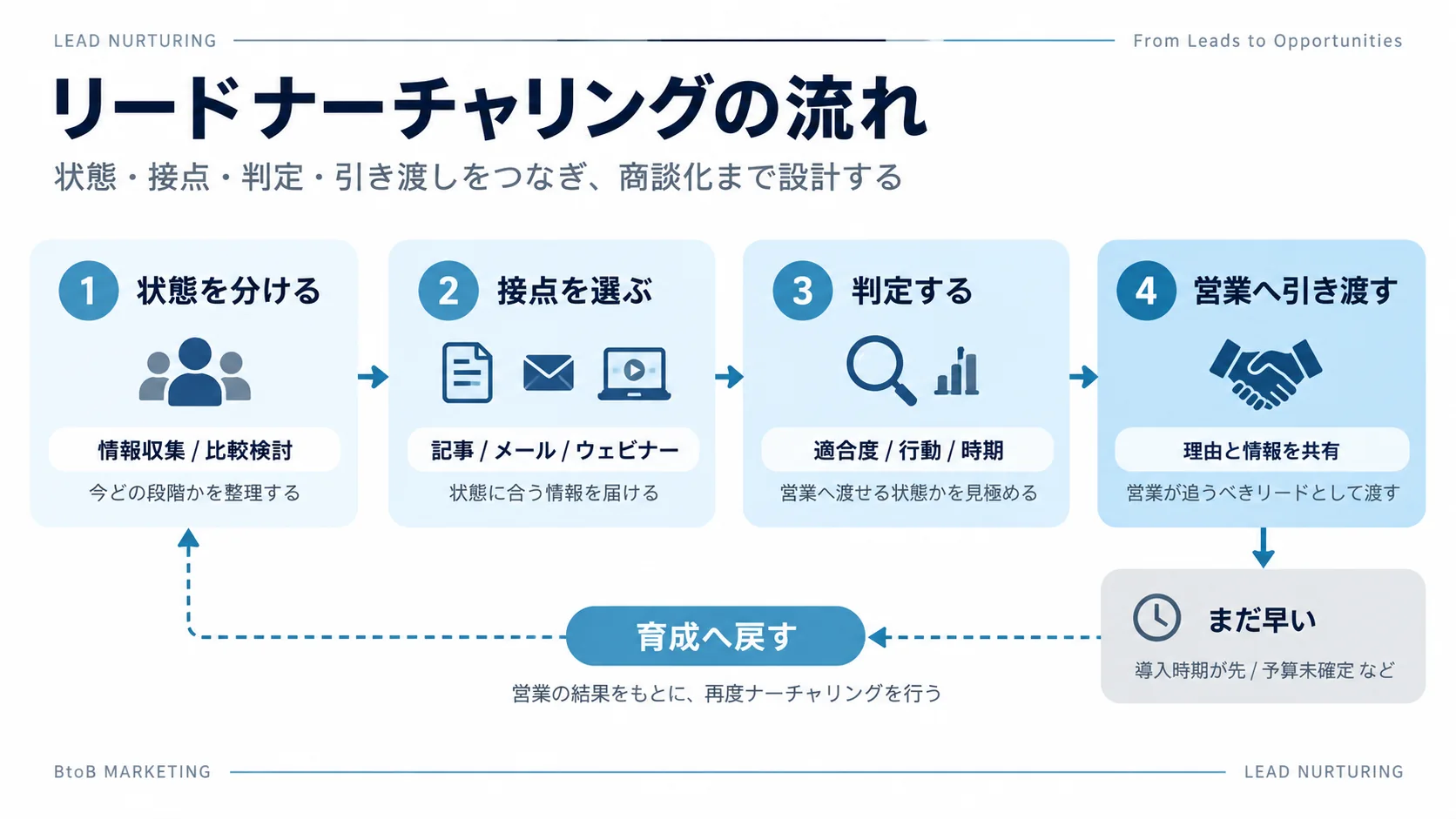 見込み顧客の状態整理から接点選択、営業判定、引き渡し、再育成までを示したリードナーチャリングのフロー図