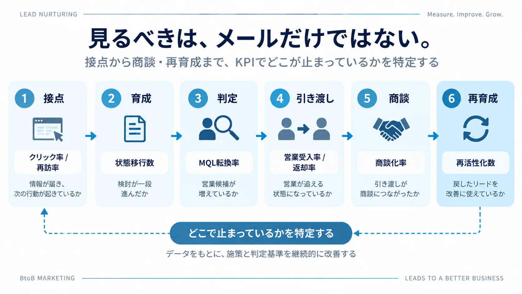 接点、育成、判定、営業引き渡し、商談、再育成までのリードナーチャリングKPIをつないだ図