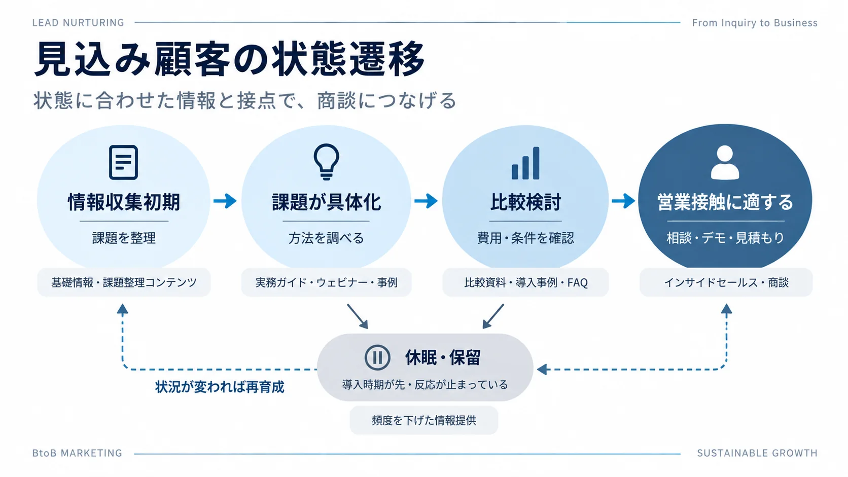 情報収集初期から比較検討、営業接触、休眠・再育成までの見込み顧客の状態変化を示した図