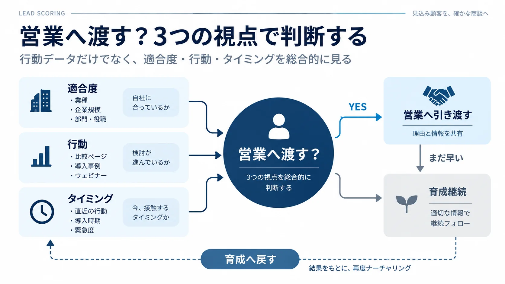 適合度・検討行動・タイミングの3要素から営業への引き渡しを判断するリードスコアリングの概念図