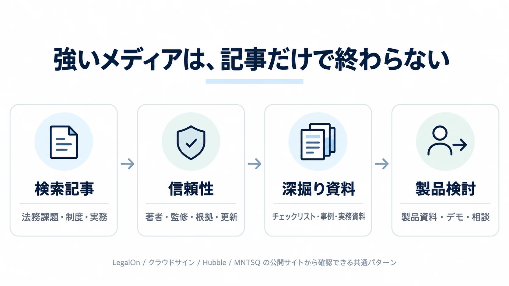 リーガルテックのオウンドメディアで検索記事から信頼性、深掘り資料、製品検討へつなぐ流れ