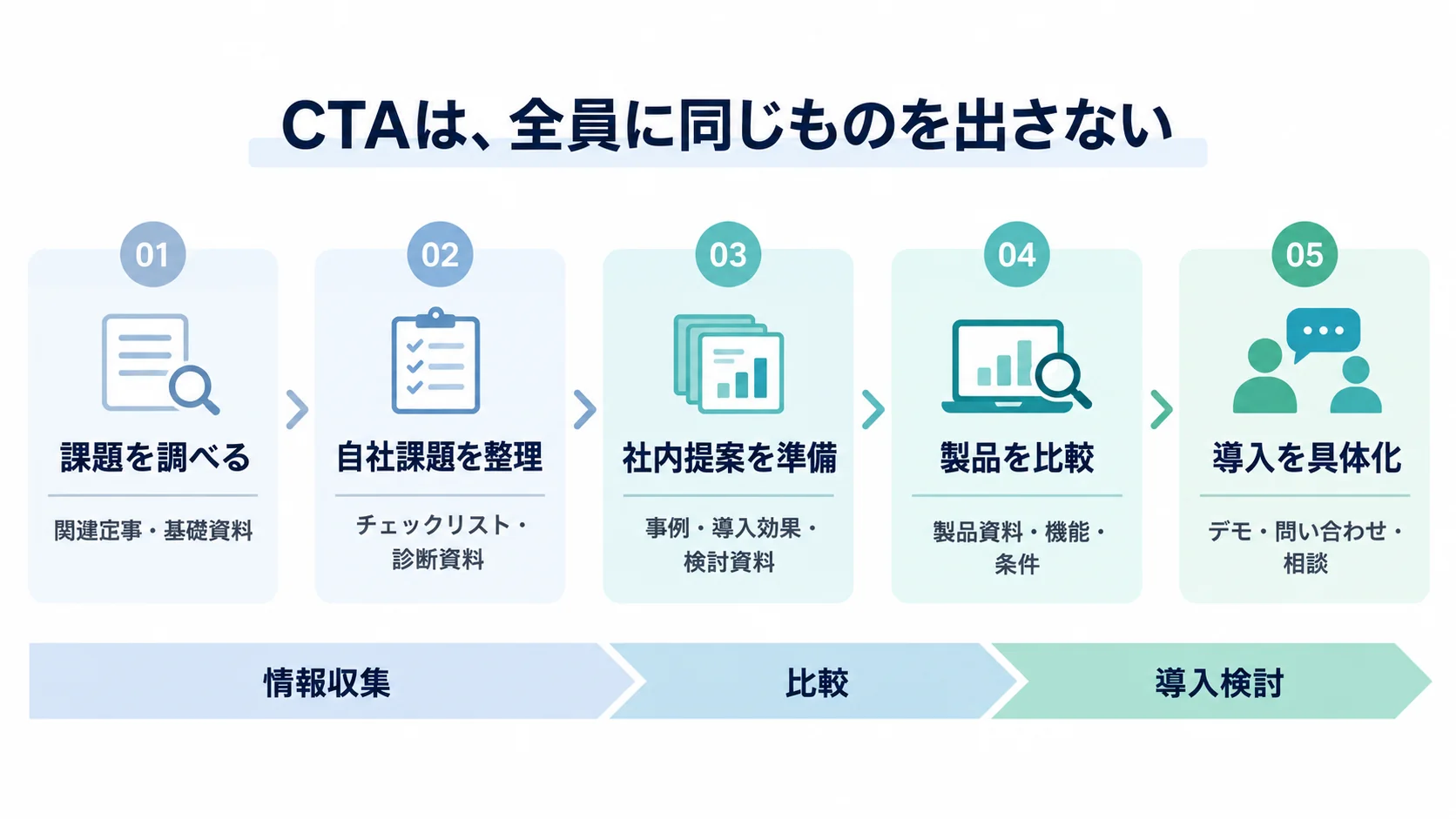 リーガルテックのオウンドメディアで読者の検討段階ごとに適したCTAへつなぐ5段階のフロー