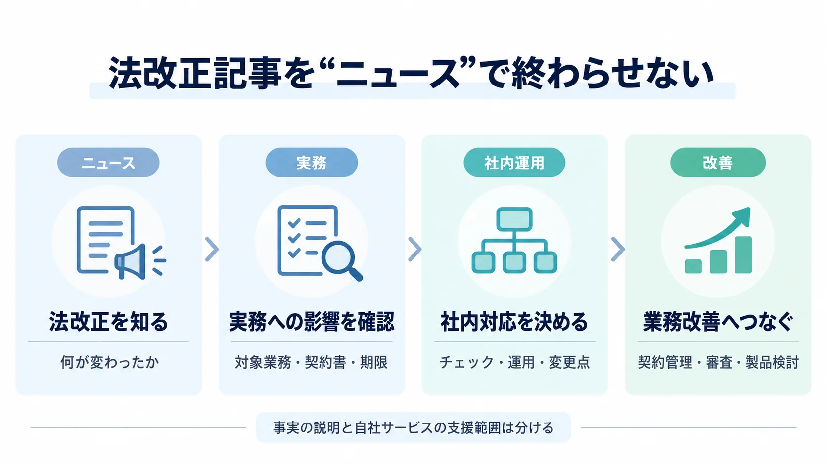 法改正の情報を実務への影響確認、社内対応、契約業務の改善や製品検討へつなぐ流れ