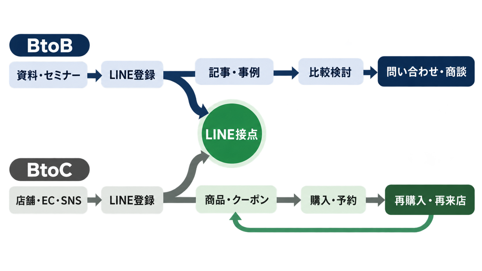 BtoBは資料やセミナーから問い合わせ・商談へ、BtoCは店舗やECから購入・再来店へつなぐLINE活用の違いを示した図