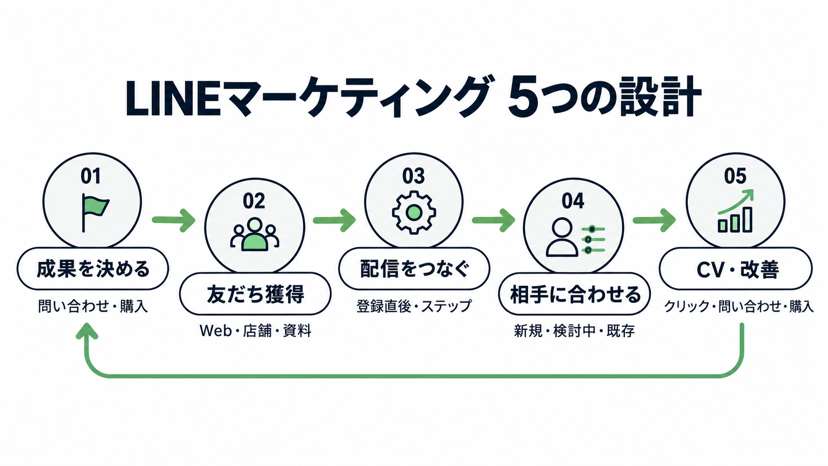 LINEマーケティングを成果設定、友だち獲得、配信、出し分け、CVと改善の5段階で示したフロー図