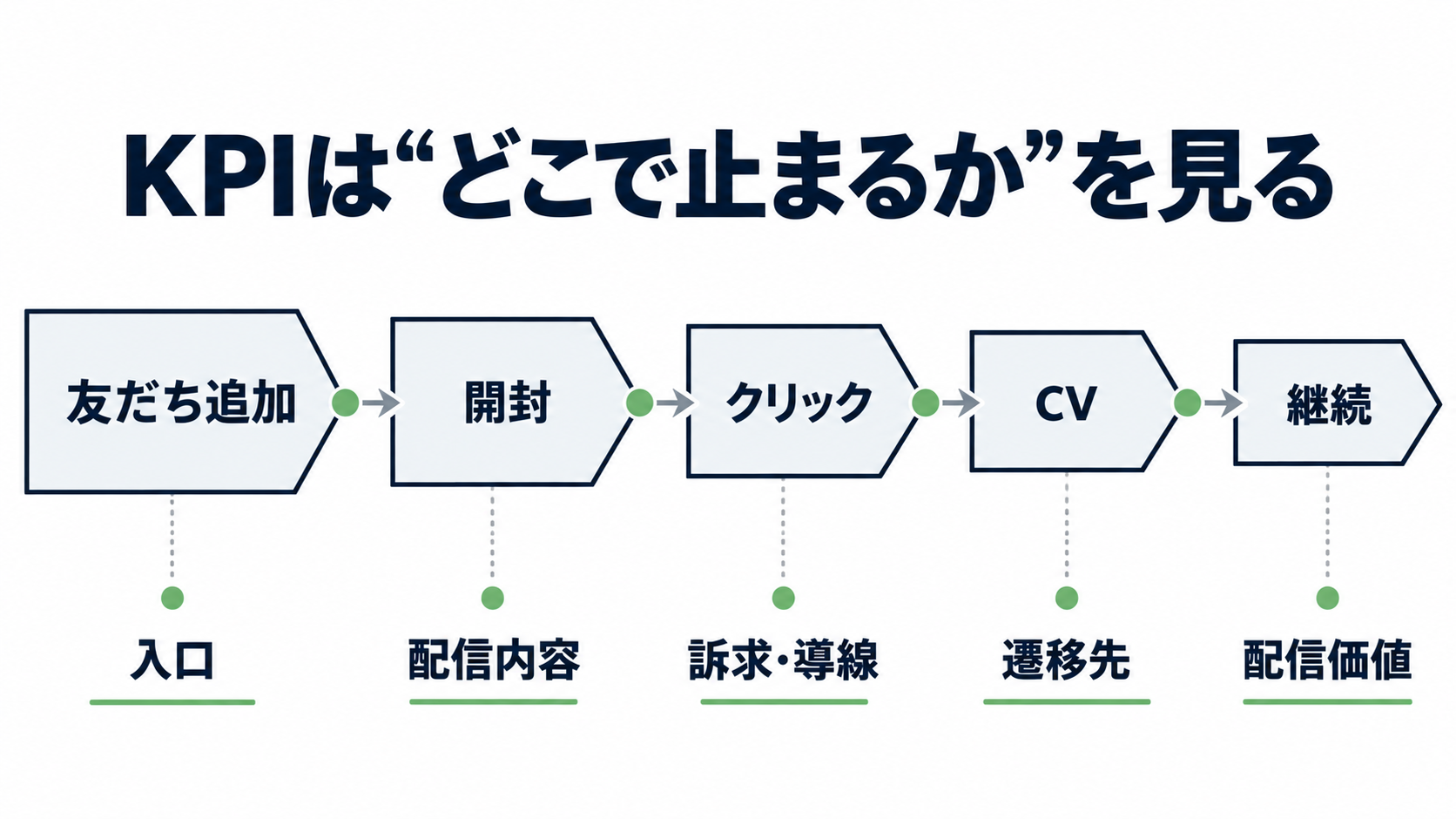 LINEマーケティングの友だち追加、開封、クリック、CV、継続を順に確認して改善箇所を特定するKPI診断図