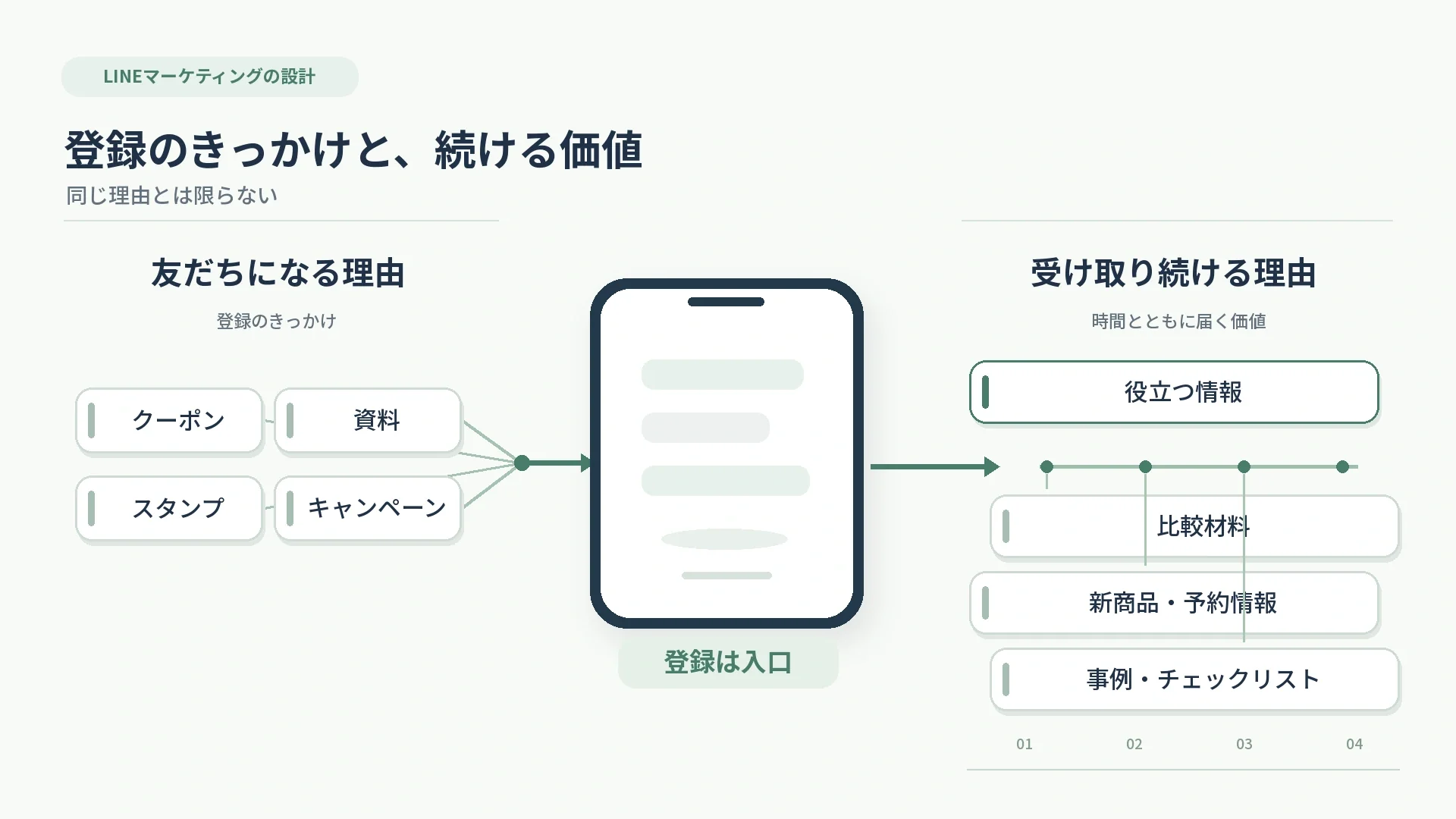 LINE公式アカウントで友だちになる理由と、その後も情報を受け取り続ける理由の違いを示した概念図