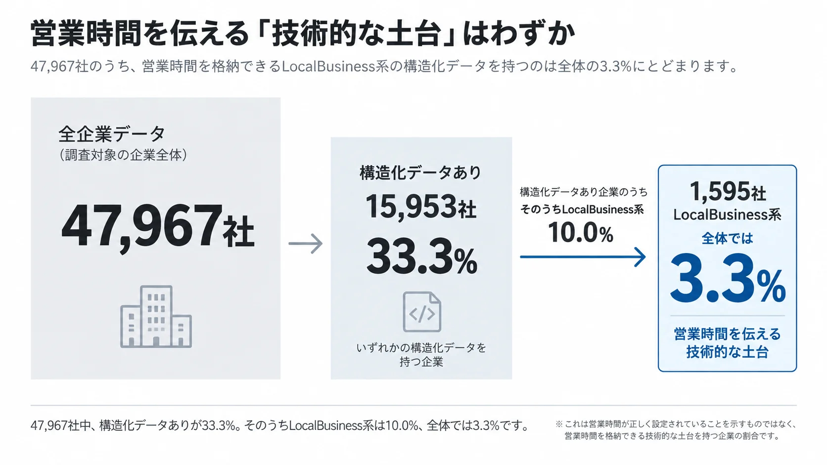 47,967社のうち構造化データ導入企業は33.3%、LocalBusiness系は全体の3.3%であることを示す図