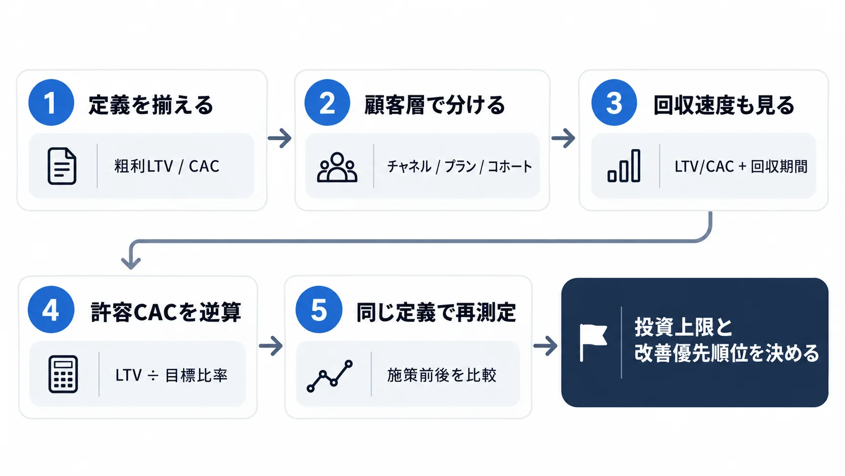 LTVとCACからマーケティング投資を判断する5ステップを示すフロー図