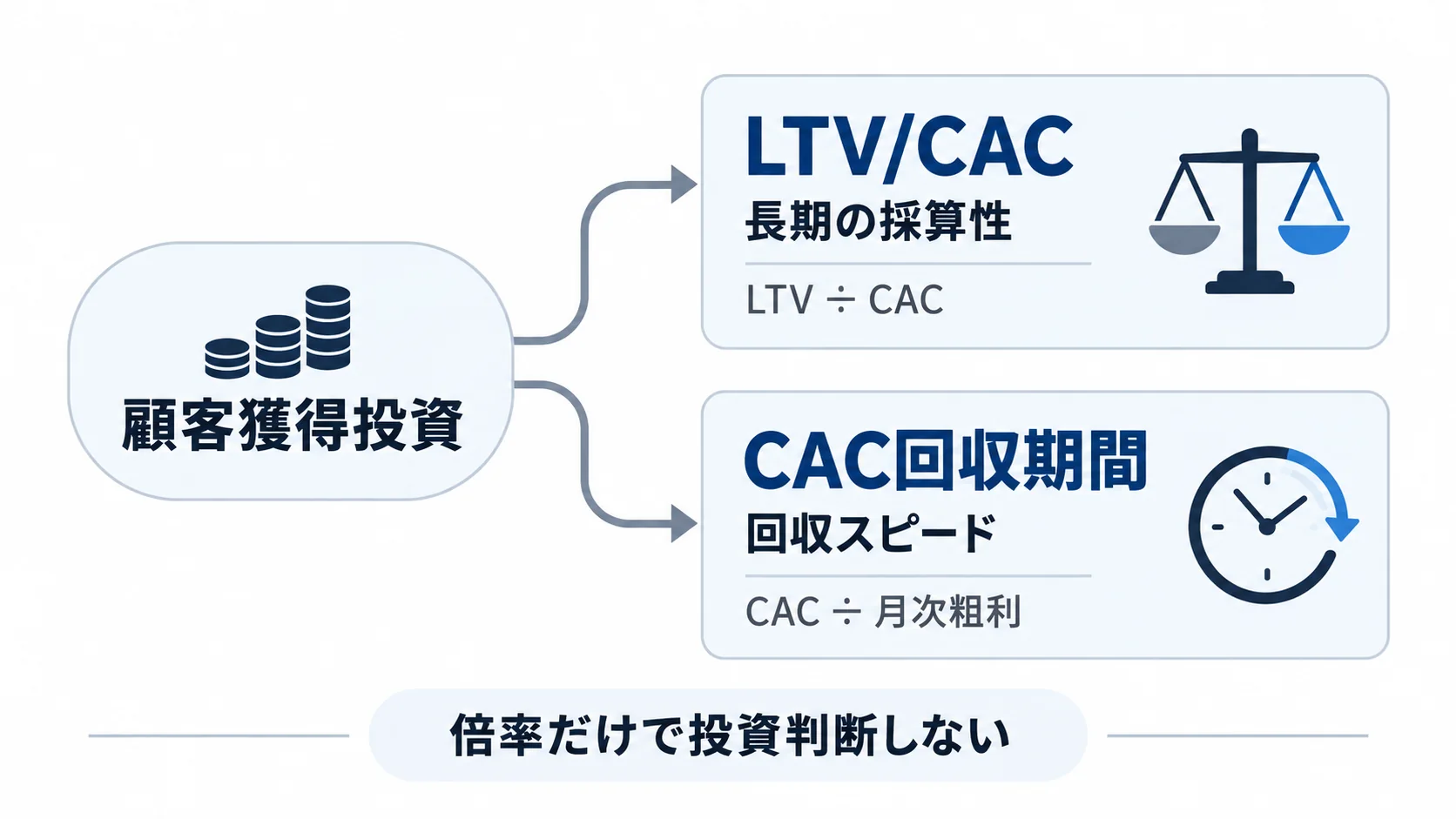 LTV/CACは長期の採算性、CAC回収期間は回収速度を見る指標だと示す概念図