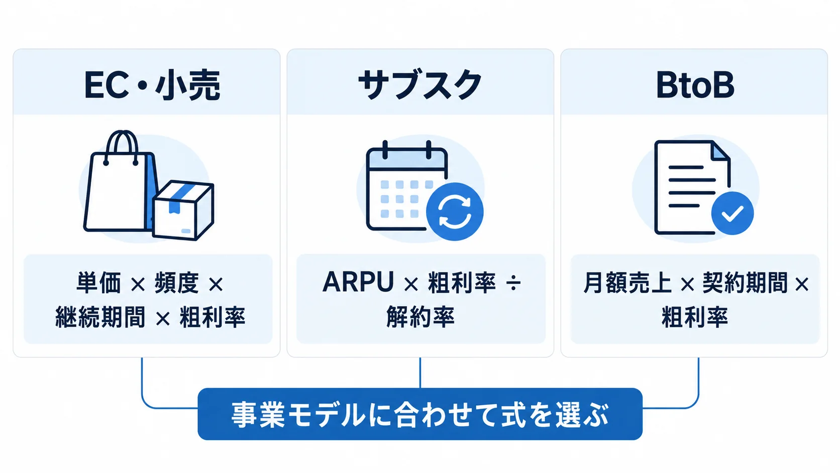 EC・小売、サブスク、BtoBの事業モデル別にLTV計算式を比較した図