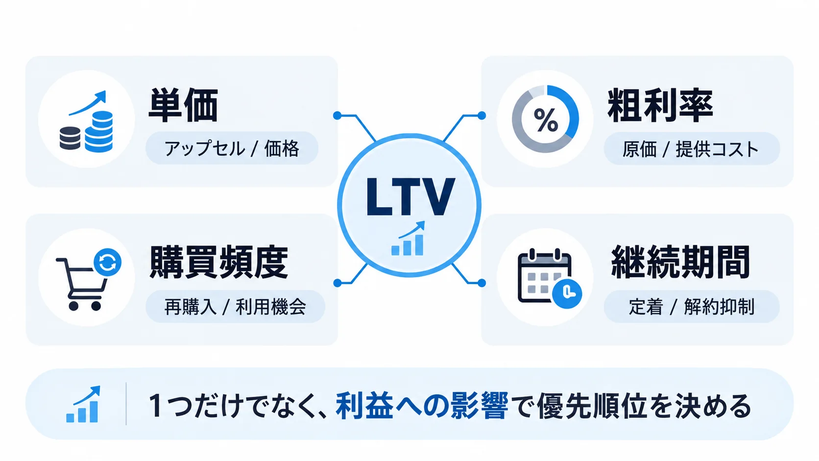 LTVを高める4つの要素として単価、粗利率、購買頻度、継続期間を整理した概念図