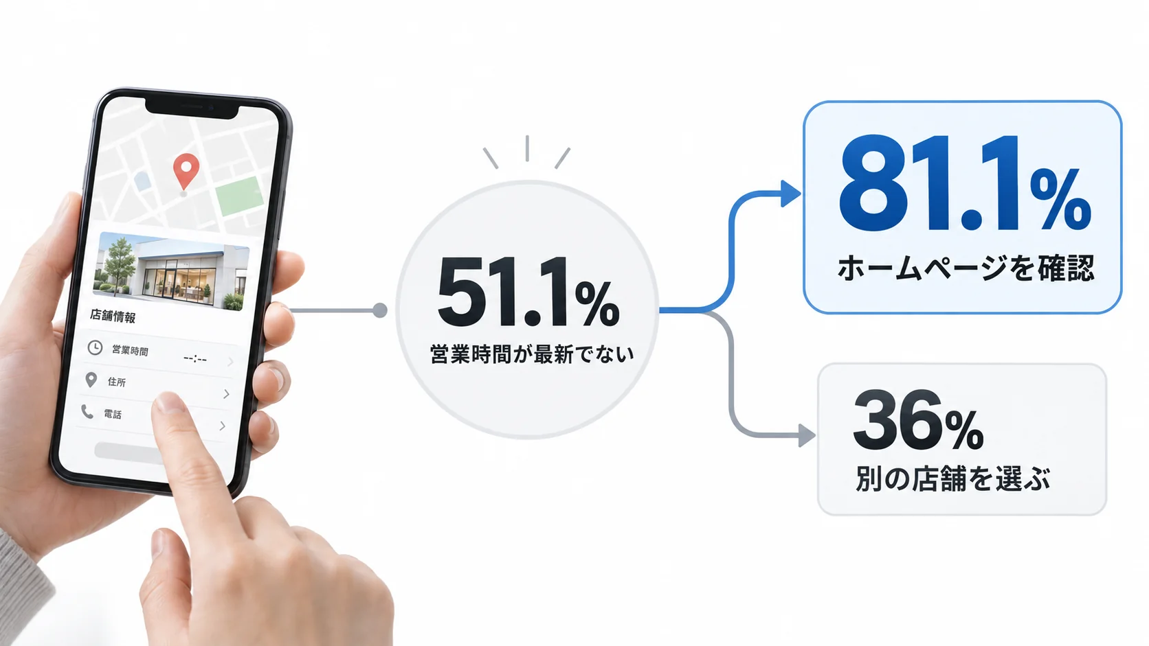 Googleマップの情報が不十分な場合に81.1%がホームページを確認し36%が別店舗を選ぶ利用者行動