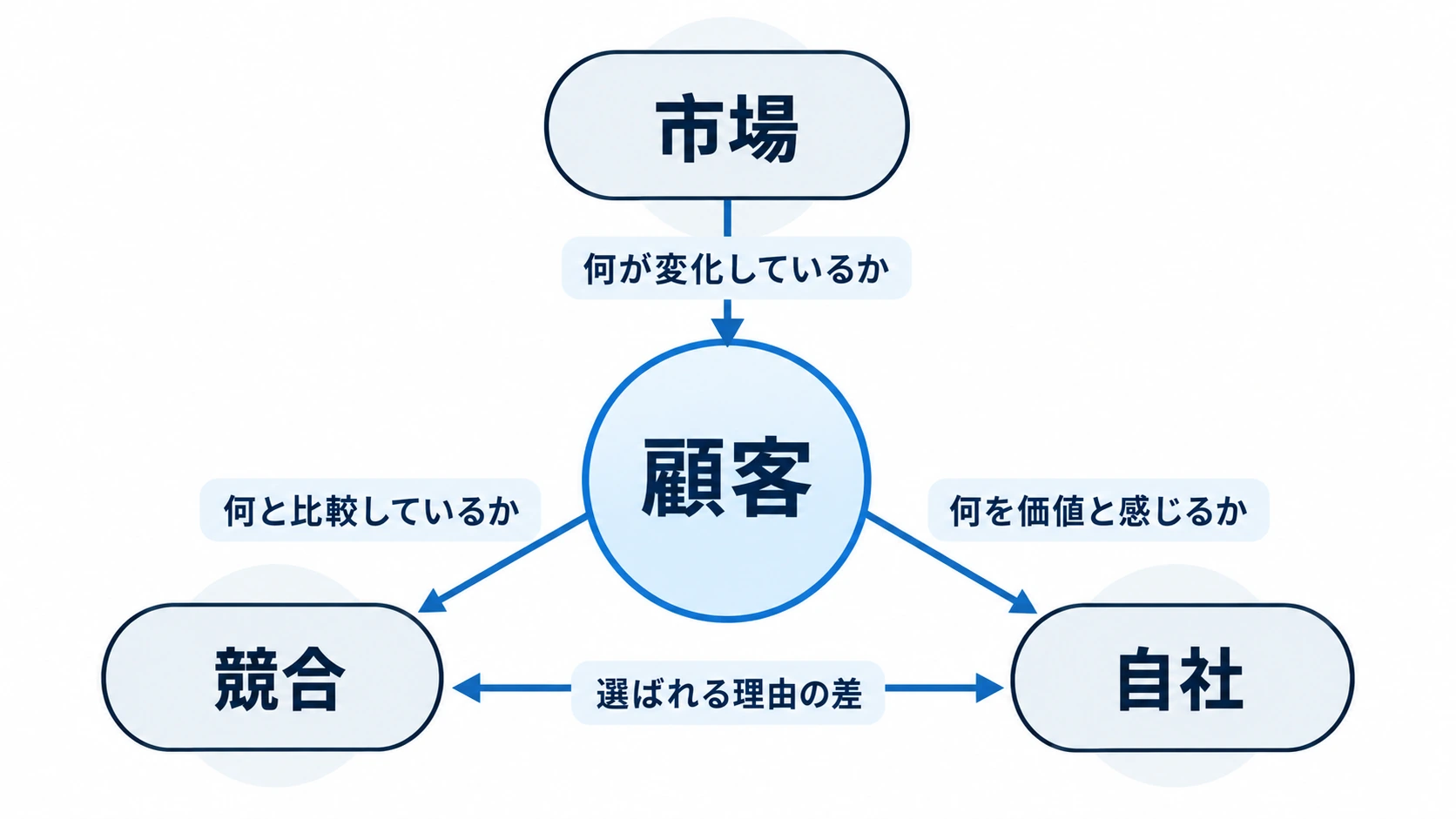 顧客を中心に市場、競合、自社の関係を整理したマーケティング戦略の概念図