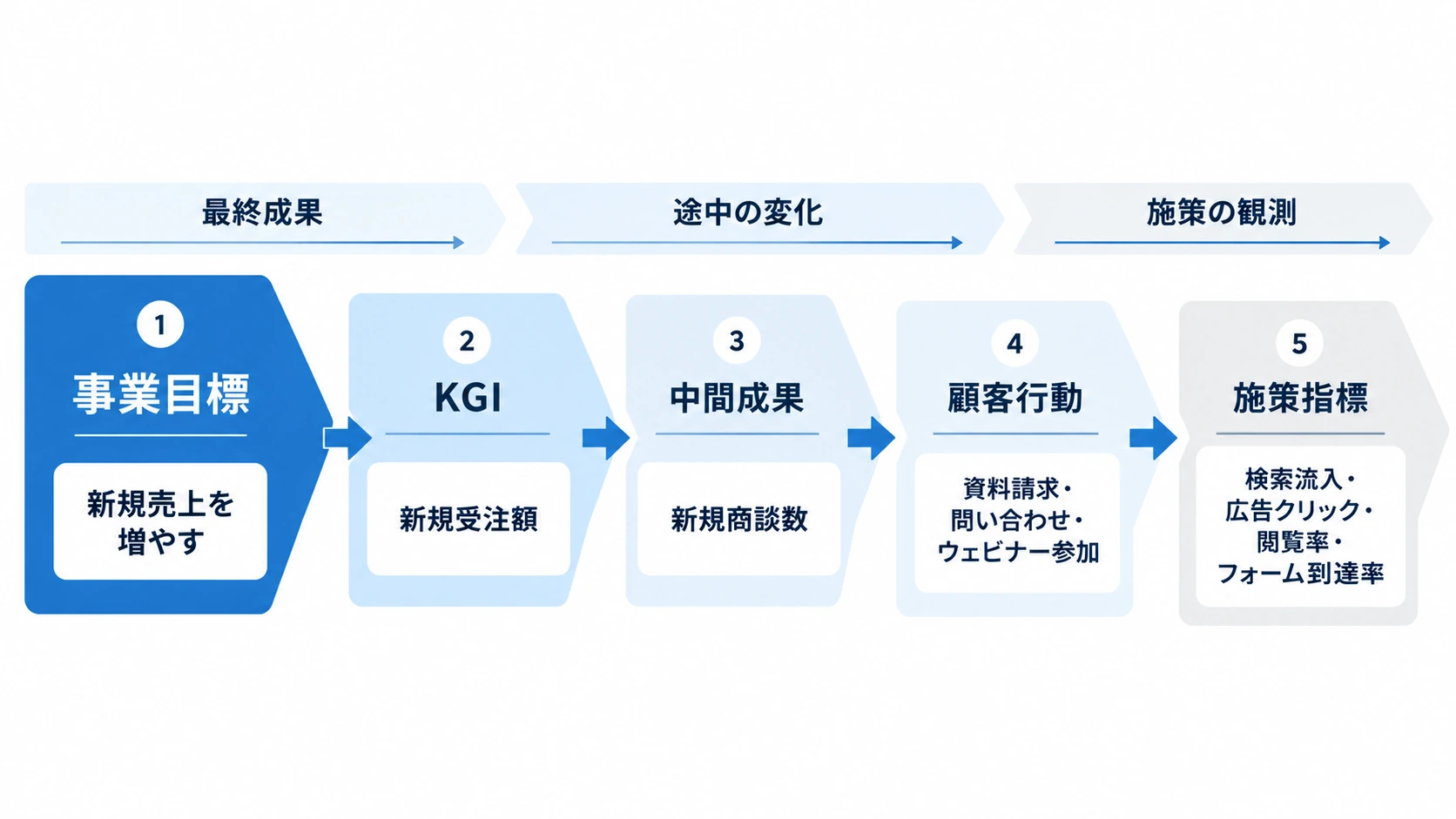 事業目標からKGI、中間成果、顧客行動、施策指標へKPIをつなぐフロー図